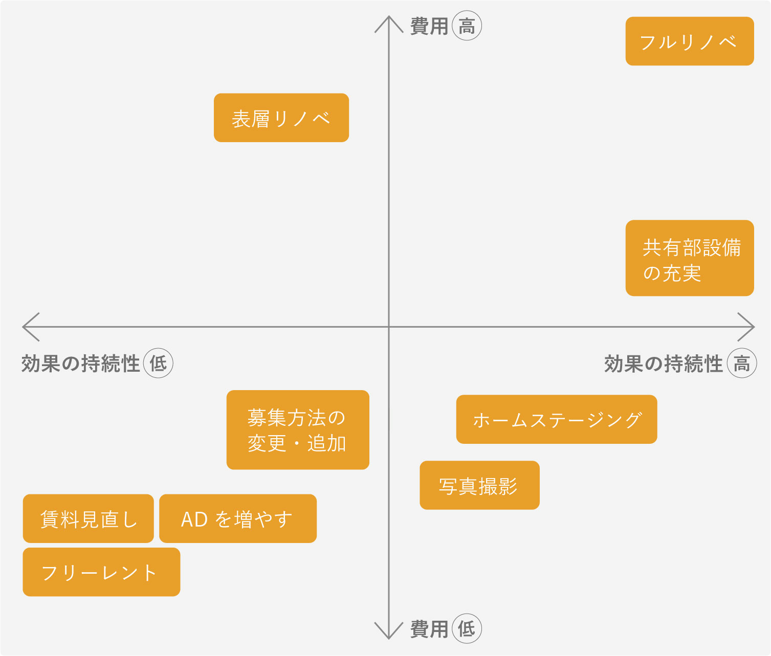 (図)空室対策を考える