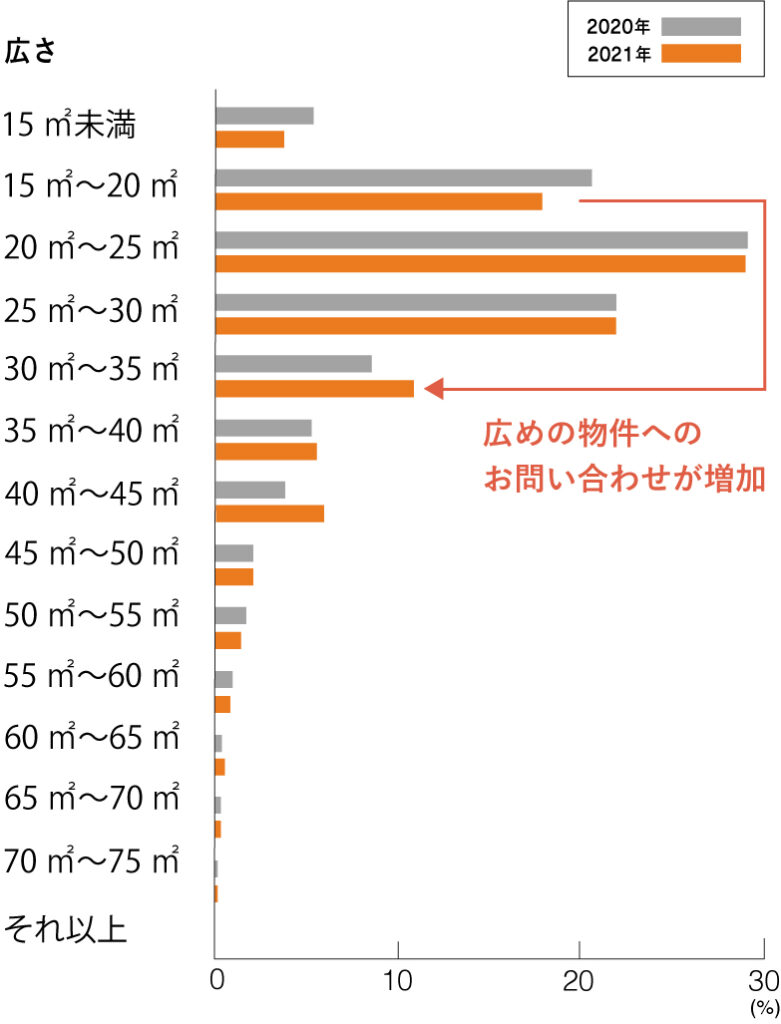 一人暮らしの広さの変化