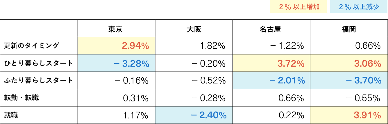 引っ越し理由の増減