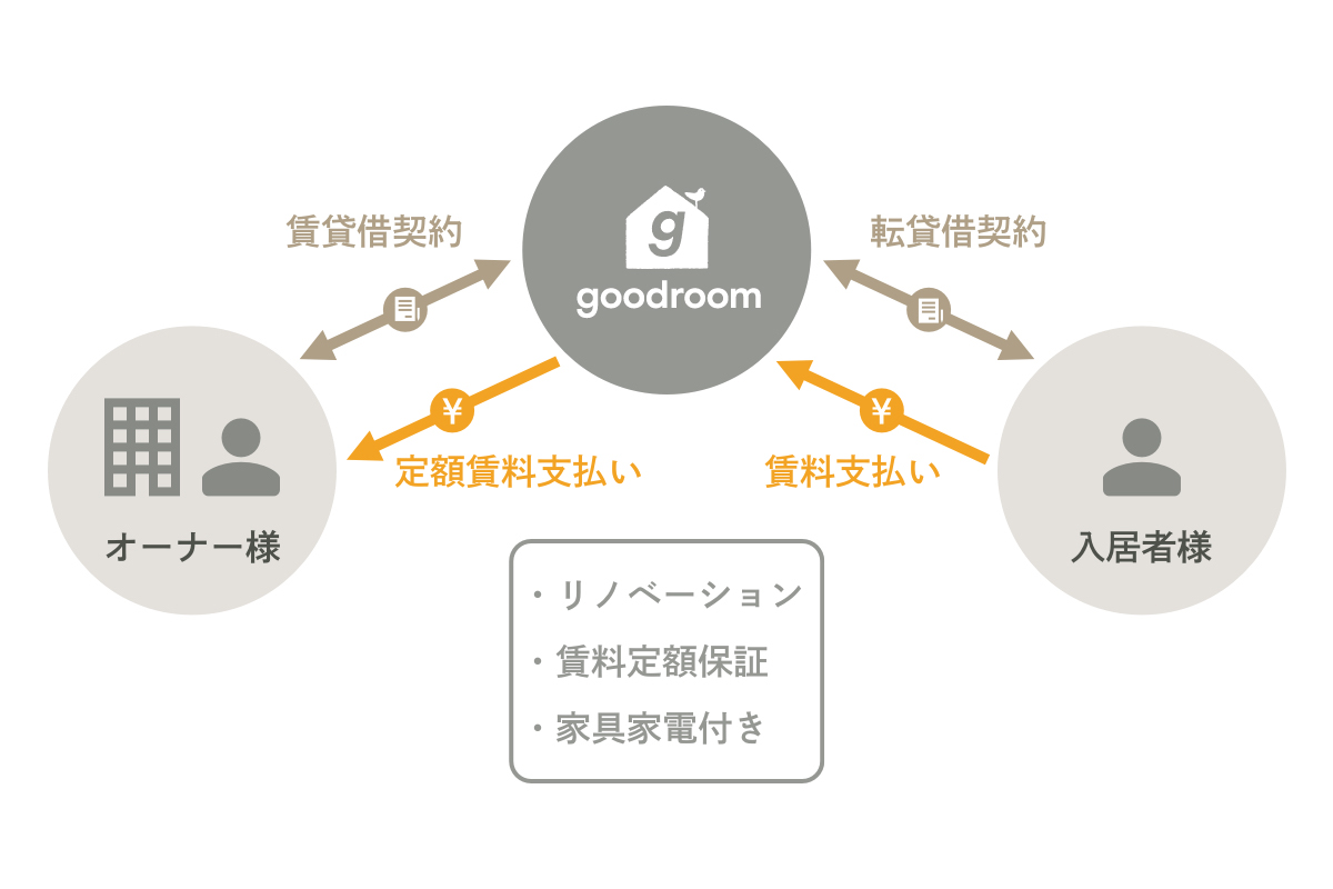 グッドルームの仕組み|安心の賃料保証、1部屋から可能