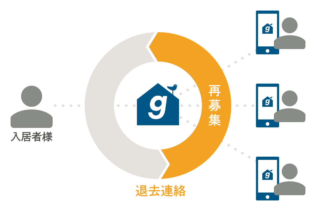 |退去連絡の直後からgoodroomにて再募集