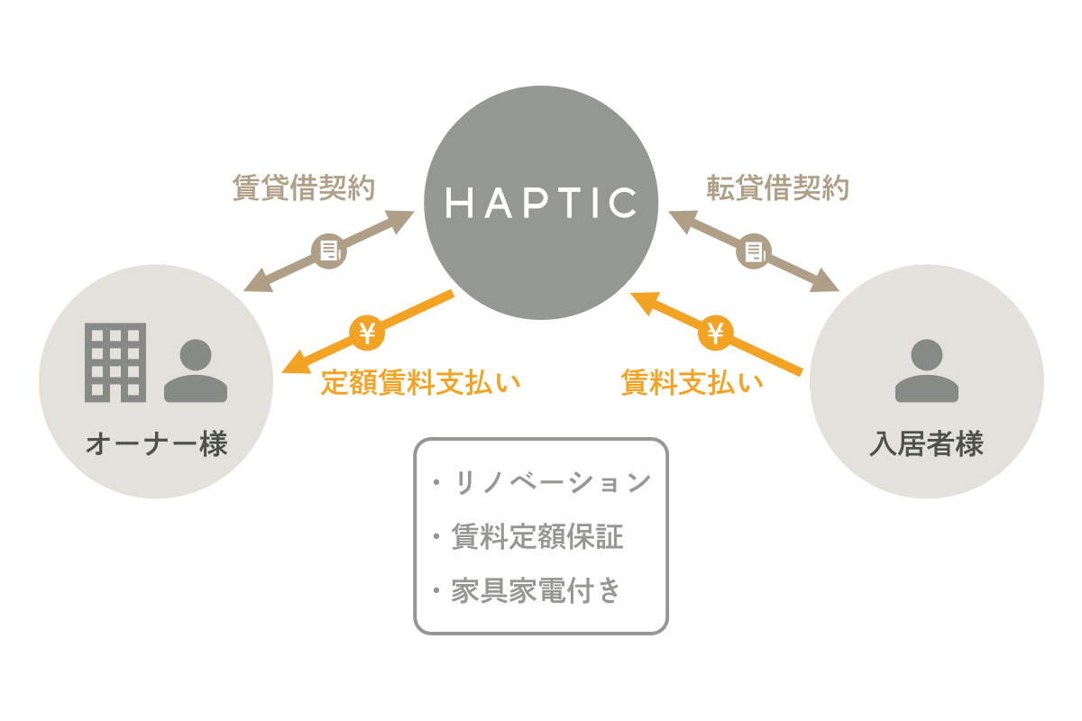 ハプティックのシステム|安心の賃料保証、1部屋から可能