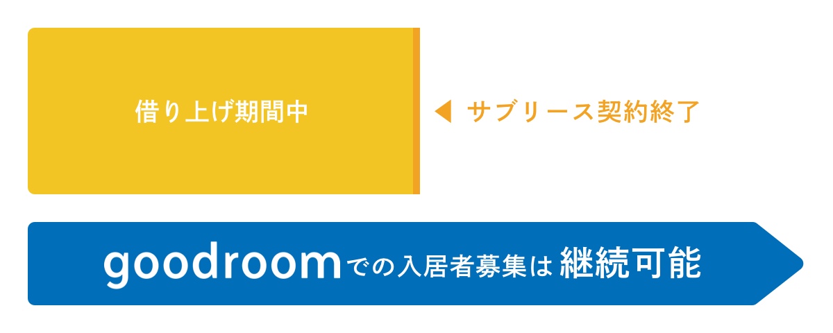 ｜借り上げ期間後もgoodroomで募集可能