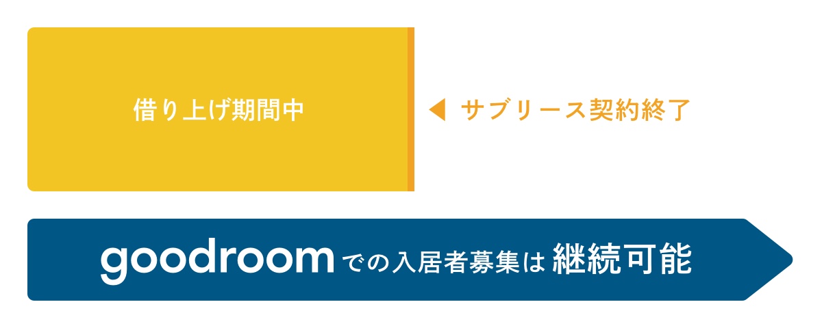 goodroomでの入居者募集は継続可能です|借り上げ期間後もgoodroomで募集可能