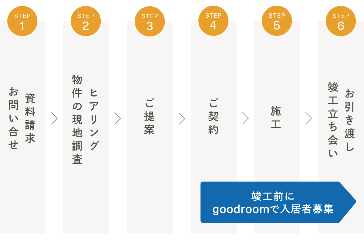 リノベーションの流れ｜入居者が決まるまでの流れ