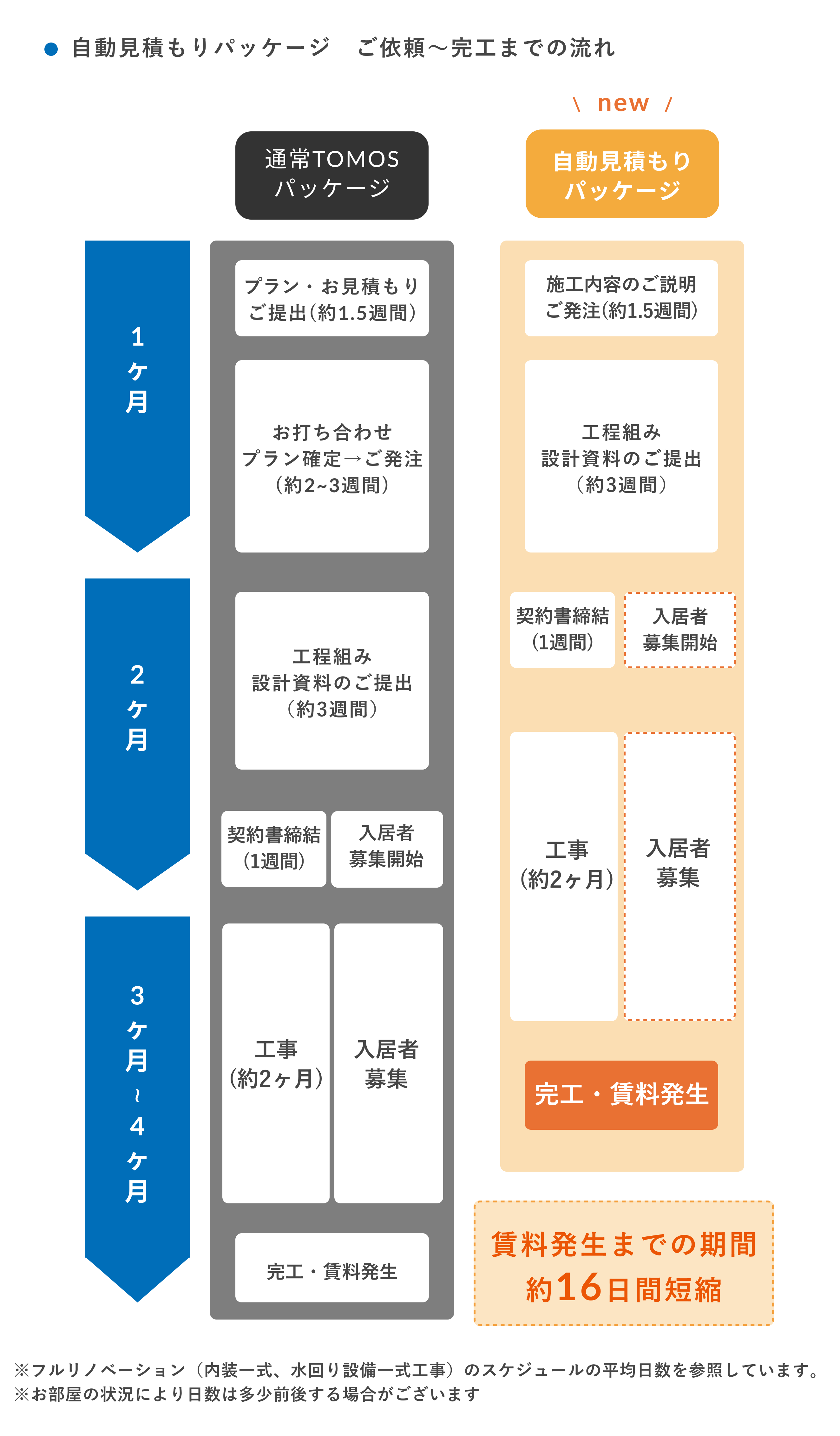 工期説明