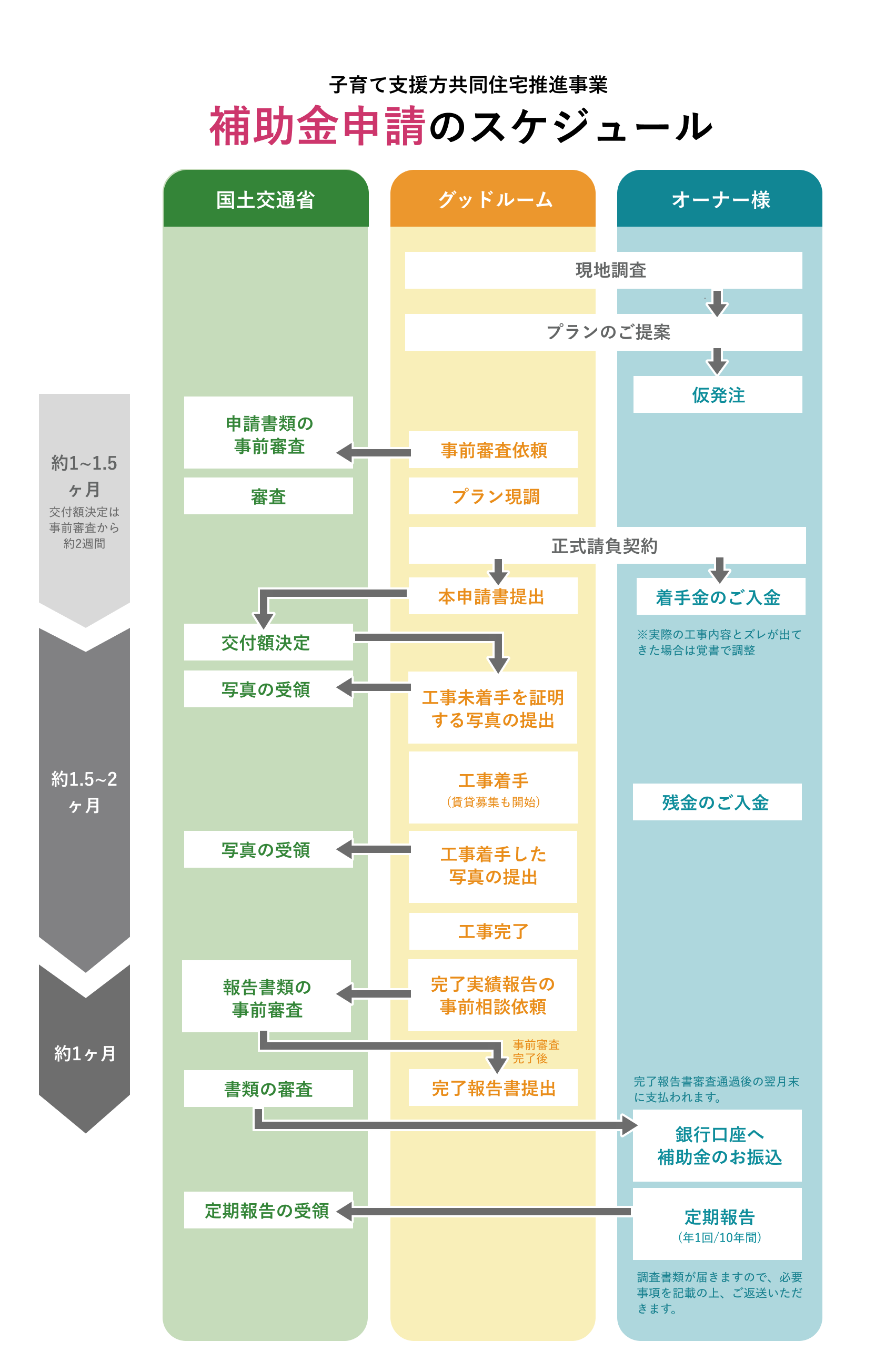 子育て支援型共同住宅推進事業における補助金受け取りまでのスケジュール