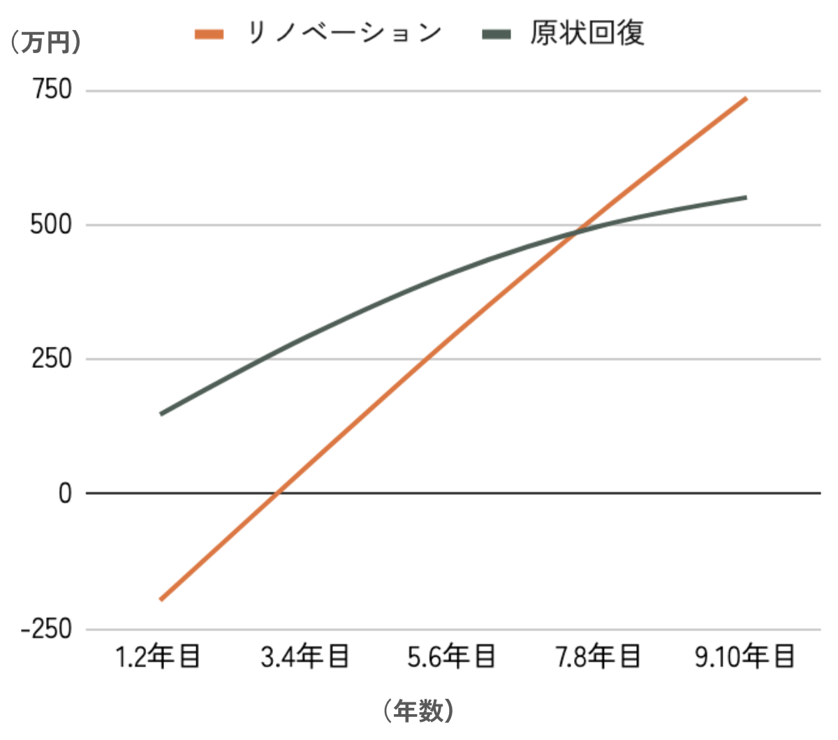 年数による累積収入の比較